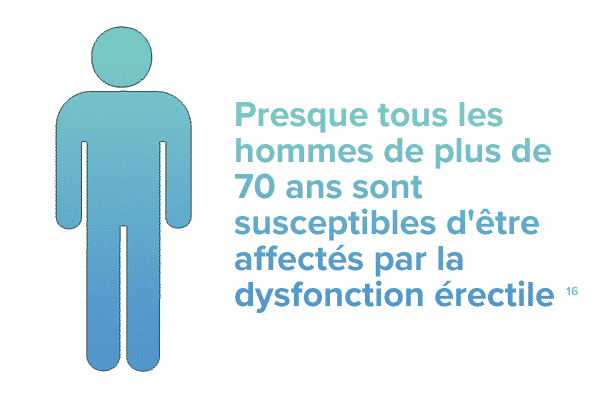 Presque tous les hommes de plus de 70 ans sont susceptibles d'être affectés par de la Dysfonction Erectile